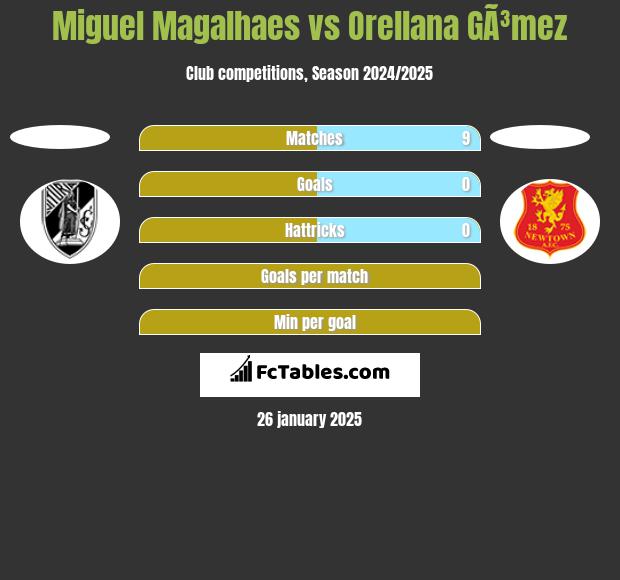 Miguel Magalhaes vs Orellana GÃ³mez h2h player stats