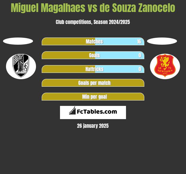 Miguel Magalhaes vs de Souza Zanocelo h2h player stats