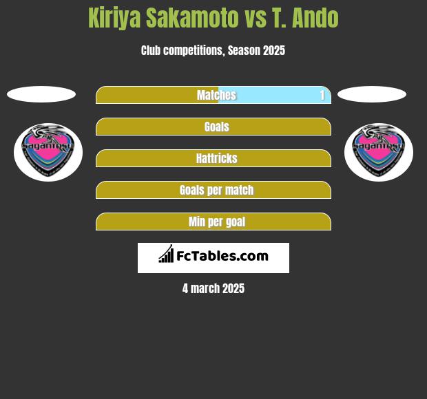 Kiriya Sakamoto vs T. Ando h2h player stats