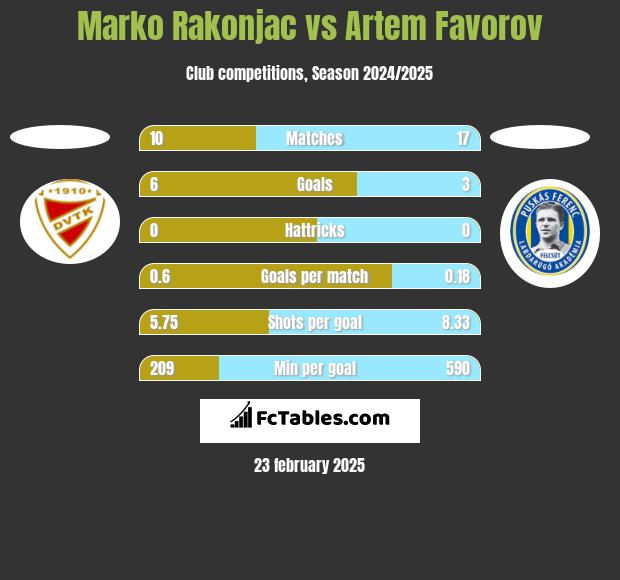 Marko Rakonjac vs Artem Favorov h2h player stats