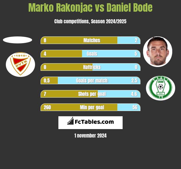 Marko Rakonjac vs Daniel Bode h2h player stats