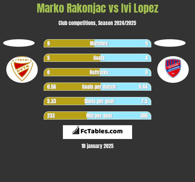 Marko Rakonjac vs Ivi Lopez h2h player stats