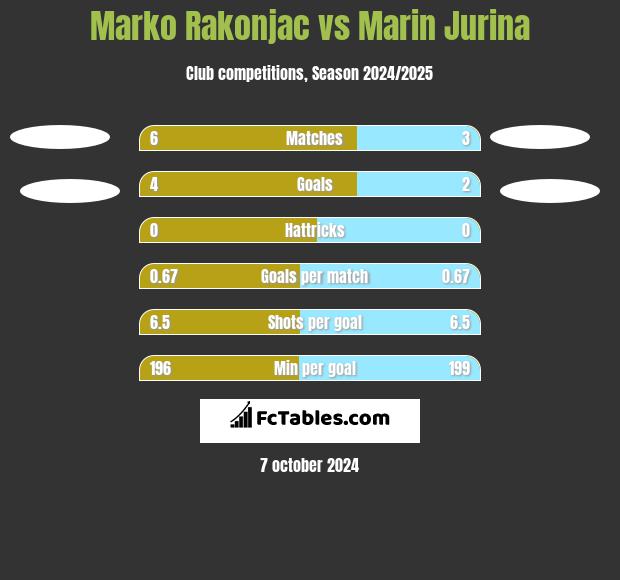 Marko Rakonjac vs Marin Jurina h2h player stats