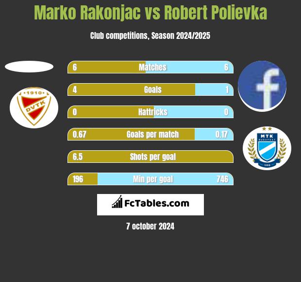 Marko Rakonjac vs Robert Polievka h2h player stats