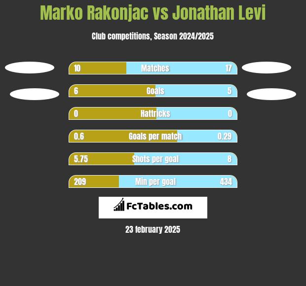 Marko Rakonjac vs Jonathan Levi h2h player stats