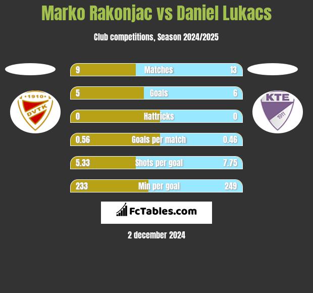 Marko Rakonjac vs Daniel Lukacs h2h player stats