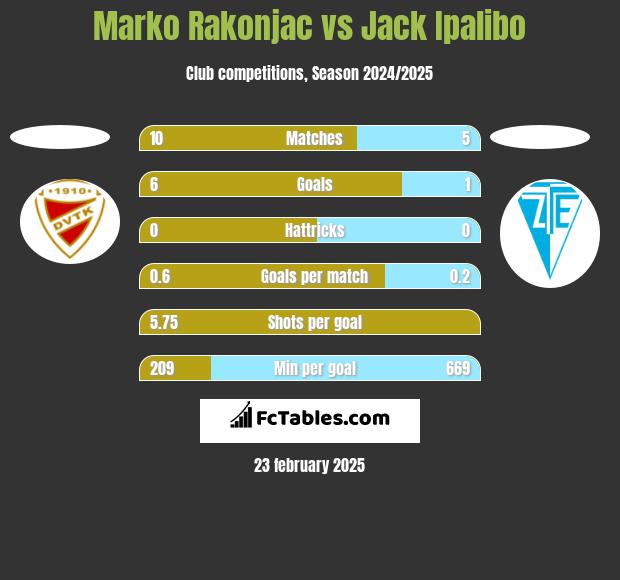 Marko Rakonjac vs Jack Ipalibo h2h player stats