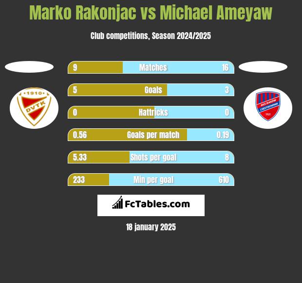 Marko Rakonjac vs Michael Ameyaw h2h player stats