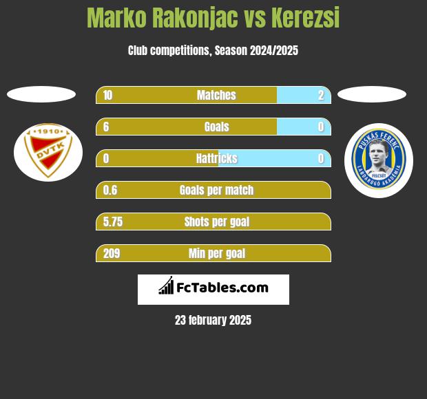 Marko Rakonjac vs Kerezsi h2h player stats