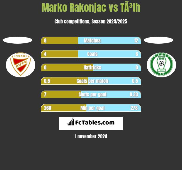 Marko Rakonjac vs TÃ³th h2h player stats