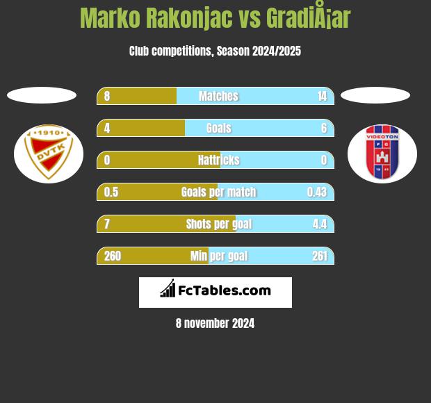 Marko Rakonjac vs GradiÅ¡ar h2h player stats