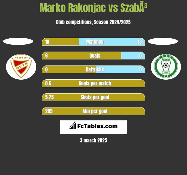 Marko Rakonjac vs SzabÃ³ h2h player stats