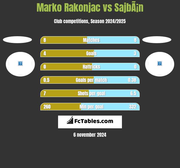 Marko Rakonjac vs SajbÃ¡n h2h player stats