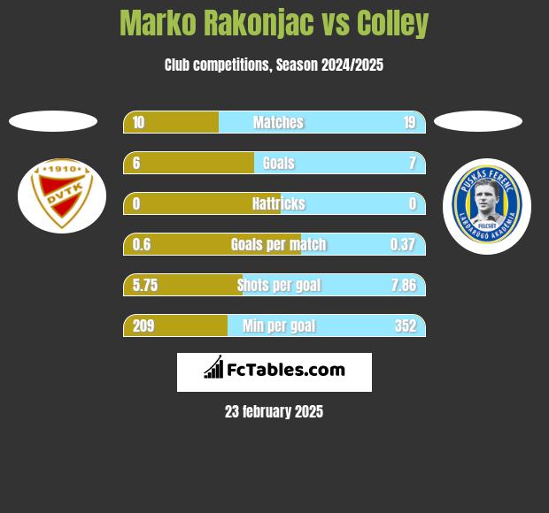 Marko Rakonjac vs Colley h2h player stats