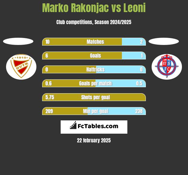 Marko Rakonjac vs Leoni h2h player stats