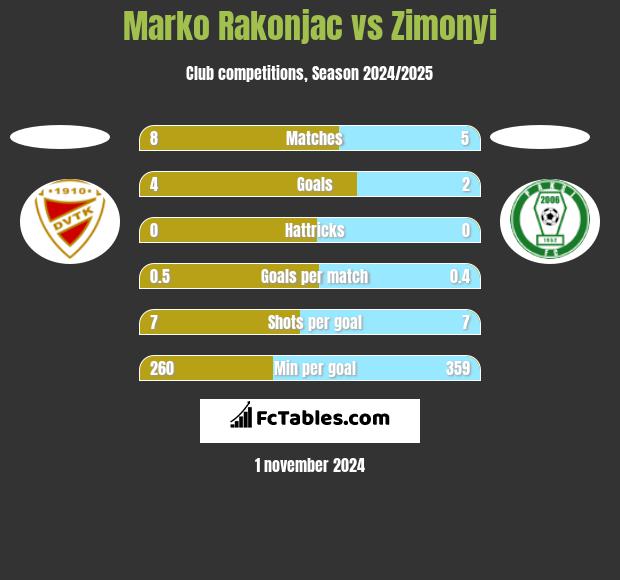 Marko Rakonjac vs Zimonyi h2h player stats