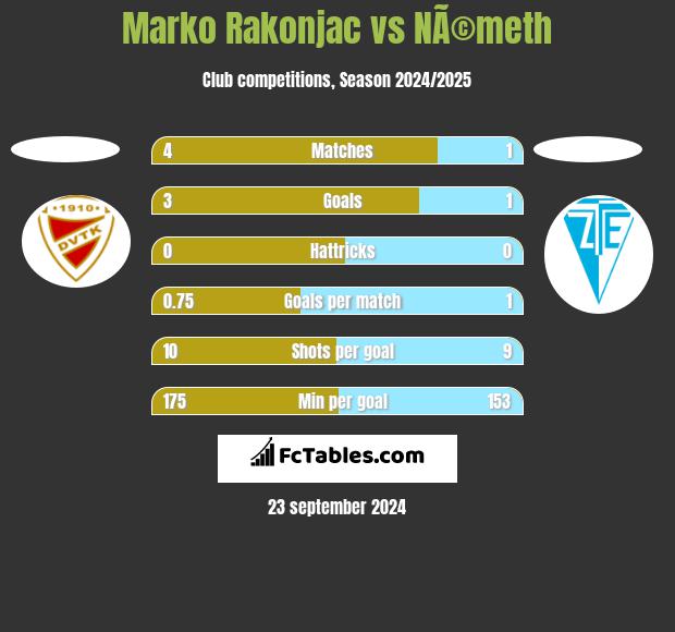 Marko Rakonjac vs NÃ©meth h2h player stats