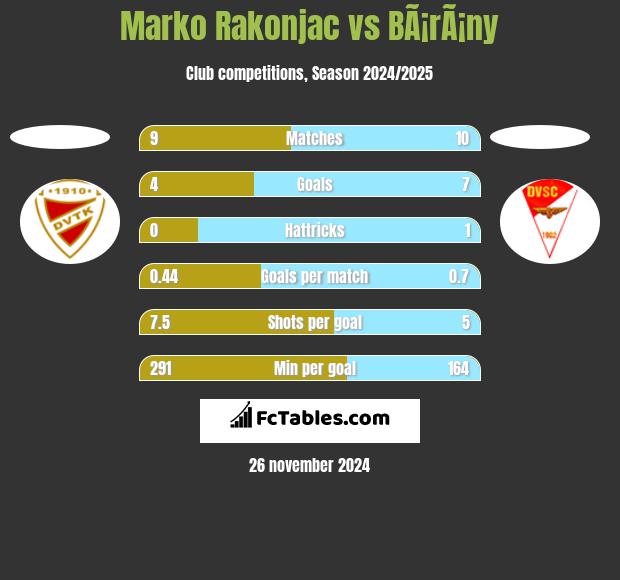 Marko Rakonjac vs BÃ¡rÃ¡ny h2h player stats