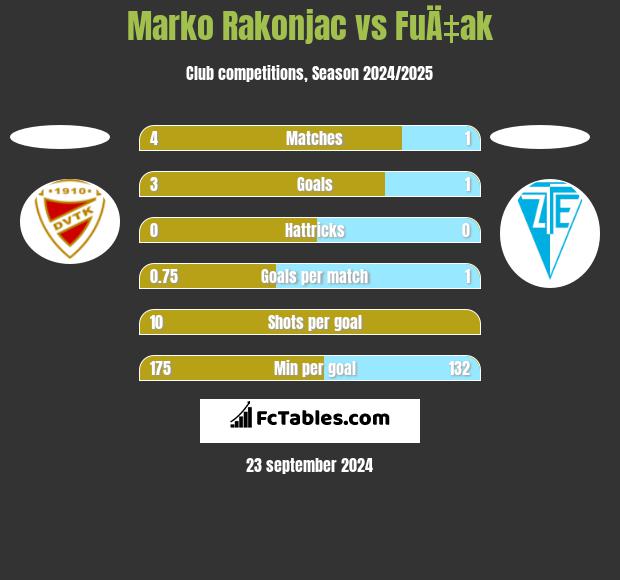 Marko Rakonjac vs FuÄ‡ak h2h player stats