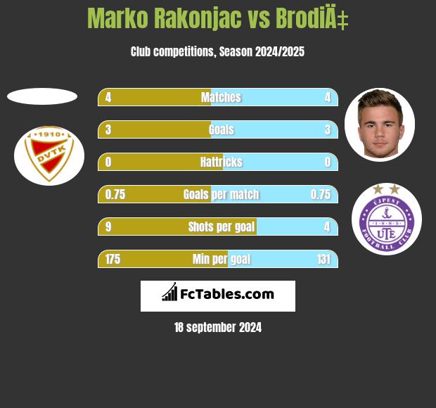 Marko Rakonjac vs BrodiÄ‡ h2h player stats