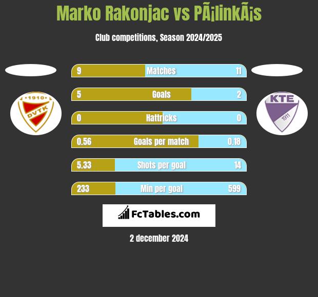 Marko Rakonjac vs PÃ¡linkÃ¡s h2h player stats