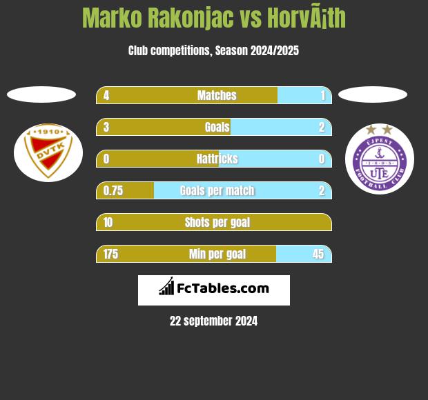 Marko Rakonjac vs HorvÃ¡th h2h player stats