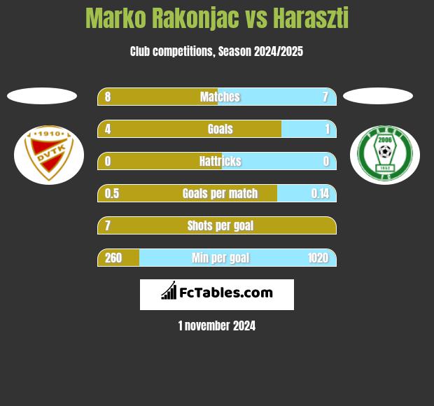 Marko Rakonjac vs Haraszti h2h player stats