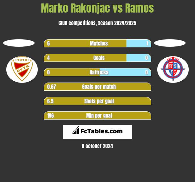 Marko Rakonjac vs Ramos h2h player stats