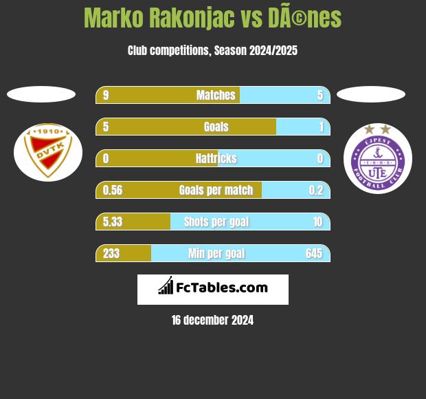 Marko Rakonjac vs DÃ©nes h2h player stats