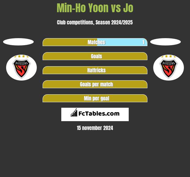 Min-Ho Yoon vs Jo h2h player stats