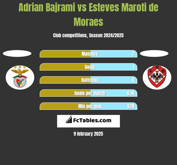 Adrian Bajrami vs Esteves Maroti de Moraes h2h player stats