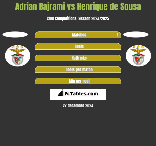 Adrian Bajrami vs Henrique de Sousa h2h player stats