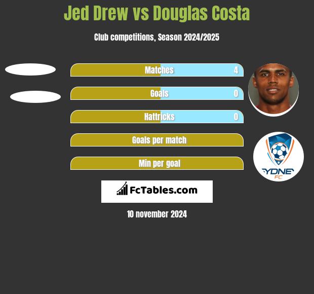 Jed Drew vs Douglas Costa h2h player stats