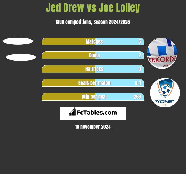 Jed Drew vs Joe Lolley h2h player stats