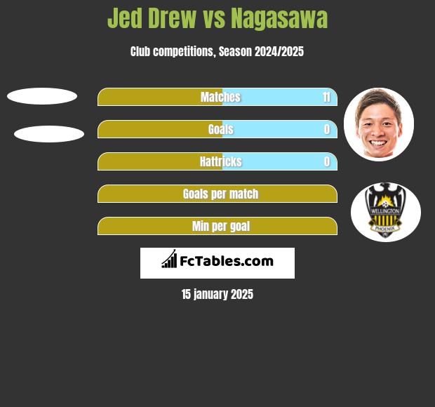 Jed Drew vs Nagasawa h2h player stats