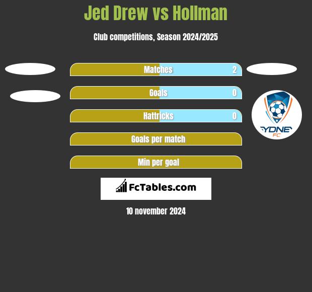 Jed Drew vs Hollman h2h player stats