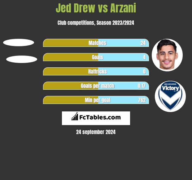 Jed Drew vs Arzani h2h player stats