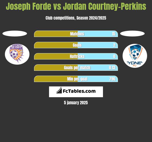 Joseph Forde vs Jordan Courtney-Perkins h2h player stats