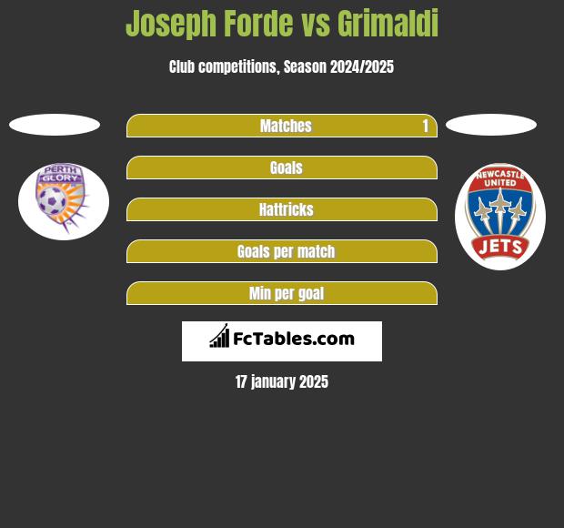 Joseph Forde vs Grimaldi h2h player stats