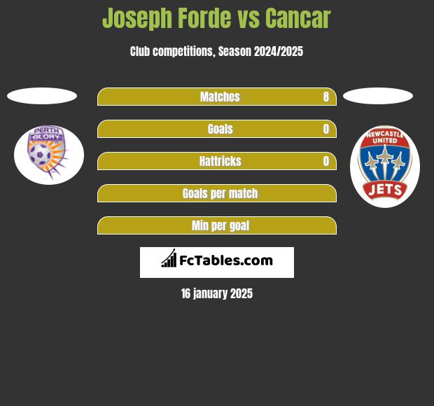 Joseph Forde vs Cancar h2h player stats