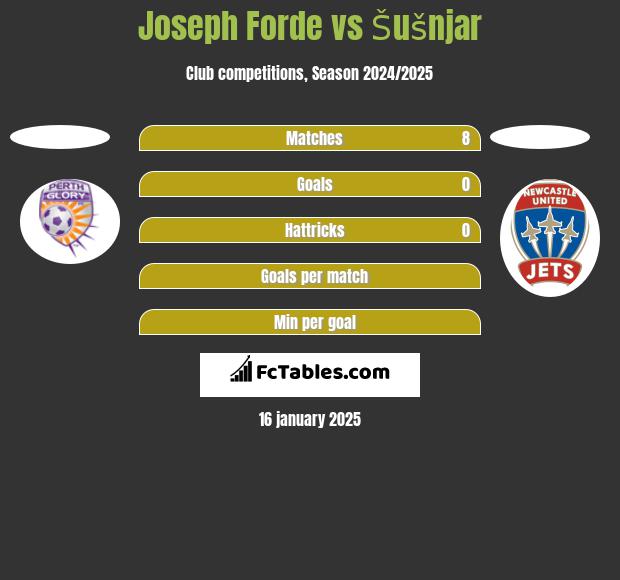 Joseph Forde vs Šušnjar h2h player stats