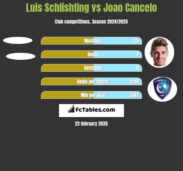 Luis Schlishting vs Joao Cancelo h2h player stats