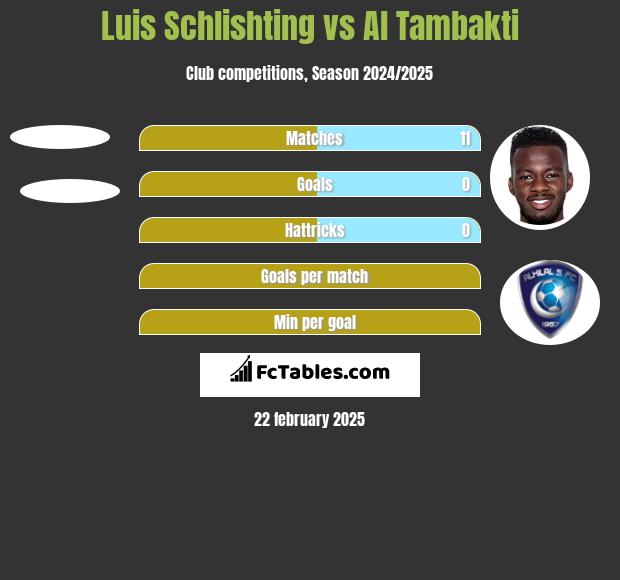 Luis Schlishting vs Al Tambakti h2h player stats