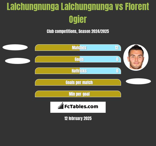 Lalchungnunga Lalchungnunga vs Florent Ogier h2h player stats