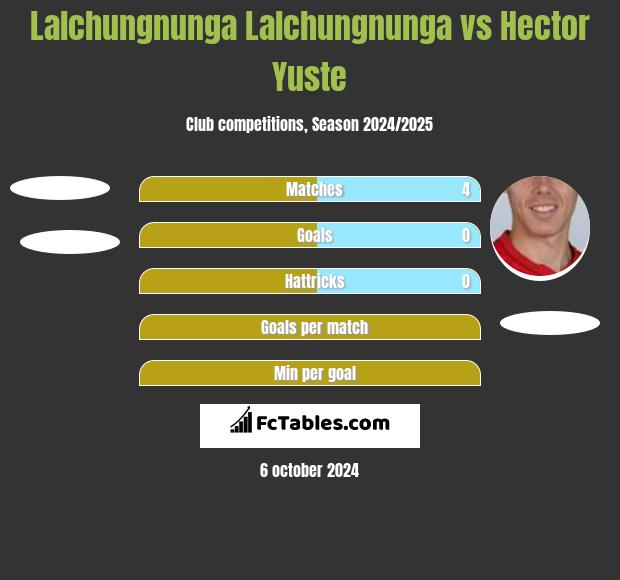 Lalchungnunga Lalchungnunga vs Hector Yuste h2h player stats