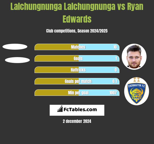 Lalchungnunga Lalchungnunga vs Ryan Edwards h2h player stats