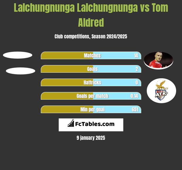 Lalchungnunga Lalchungnunga vs Tom Aldred h2h player stats