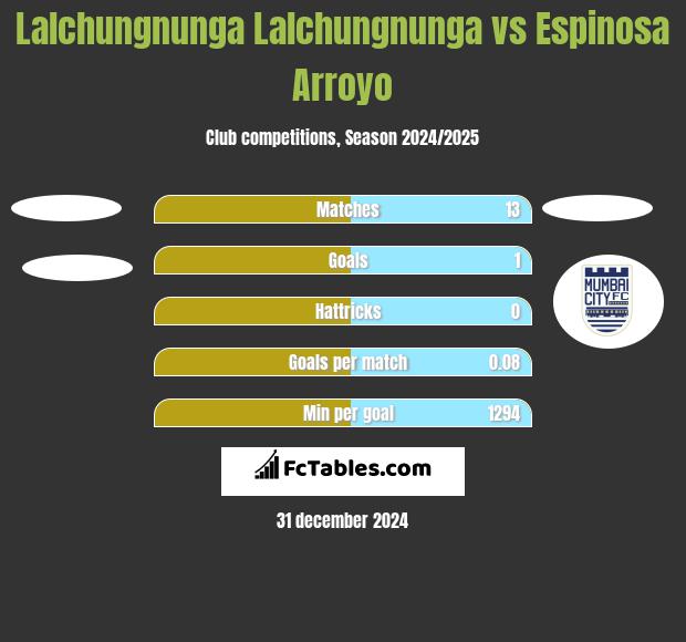 Lalchungnunga Lalchungnunga vs Espinosa Arroyo h2h player stats