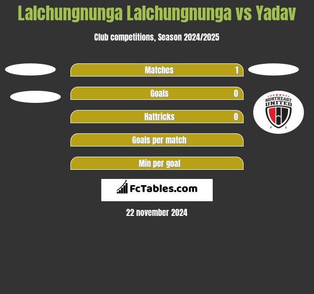 Lalchungnunga Lalchungnunga vs Yadav h2h player stats