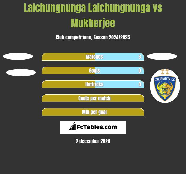 Lalchungnunga Lalchungnunga vs Mukherjee h2h player stats